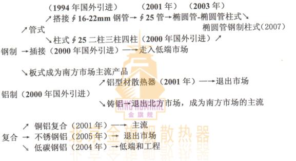 時代不同，暖氣片材質(zhì)，要求不同，各種暖氣片出現(xiàn)年代，適應(yīng)于時代的要求，說的直接點(diǎn)就是隨時又被時代淘汰的危險。