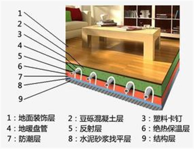 地暖格局剖析圖，地暖和暖氣片哪個貴