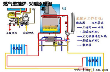 壁掛爐暖氣片采暖原理，金旗艦暖氣片十大品牌
